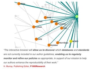 “The interactive browser will allow us to discover which databases and standards
are not currently included in our author guidelines, enabling us to regularly
monitor and refine our policies as appropriate, in support of our mission to help
our authors enhance the reproducibility of their work.”
H. Murray. Publishing Editor, F1000Research
 