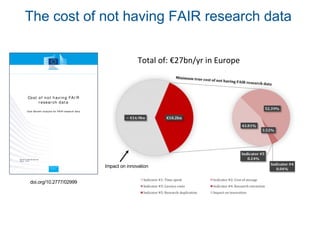 doi.org/10.2777/02999
Impact on innovation
Total of: €27bn/yr in Europe
The cost of not having FAIR research data
 
