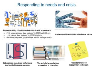 The scholarly publishing
ecosystem is changing
Data-relates mandates by funders
and institutions are growing
Researchers need
recognition and credit
theconversation.com/how-robots-can-help-us-embrace-a-more-human-view-of-disability-76815
Human-machine collaboration is the future
o 21% pharmacology data (doi.org/10.1038/nrd3439-c1)
o 11% cancer data (doi.org/10.1038/483531a)
o unsatisfactory in ML (openreview.net/pdf?id=By4l2PbQ-)
towardsdatascience.com/scientific-data-analysis-pipelines-and-reproducibility-75ff9df5b4c5
Reproducibility of published studies is still problematic
Responding to needs and crisis
 