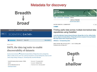 Domain-specific metadata standards for datasets
MIAME
MIRIAM
MIQAS
MIX
MIGEN
ARRIVE
MIAPE
MIASE
MIQE
MISFISHIE
….
REMARK
C...