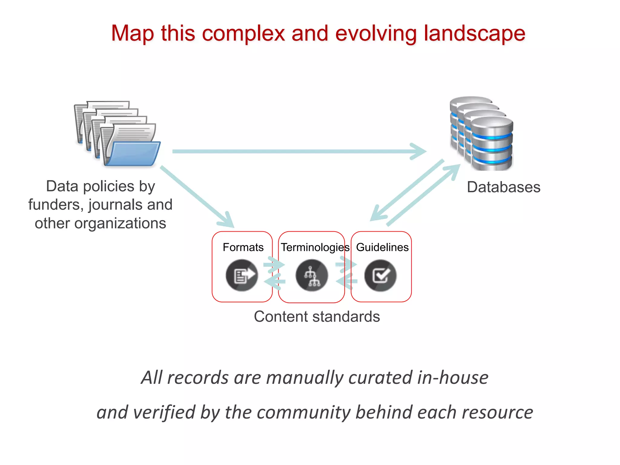 Data policies by
funders, journals and
other organizations
Content standards
Formats Terminologies Guidelines
Map this complex and evolving landscape
Databases
All	records	are	manually	curated	in-house	
and	verified	by	the	community	behind	each	resource
 