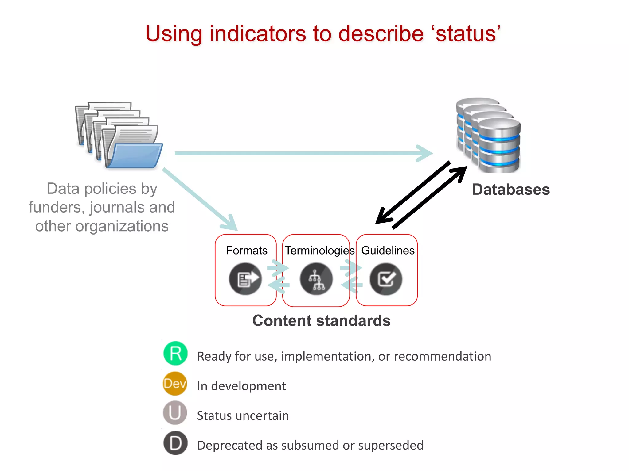 Data policies by
funders, journals and
other organizations
Databases
Content standards
Formats Terminologies Guidelines
Using indicators to describe ‘status’
Ready	for	use,	implementation,	or	recommendation
In	development
Status	uncertain
Deprecated	as	subsumed	or	superseded
 