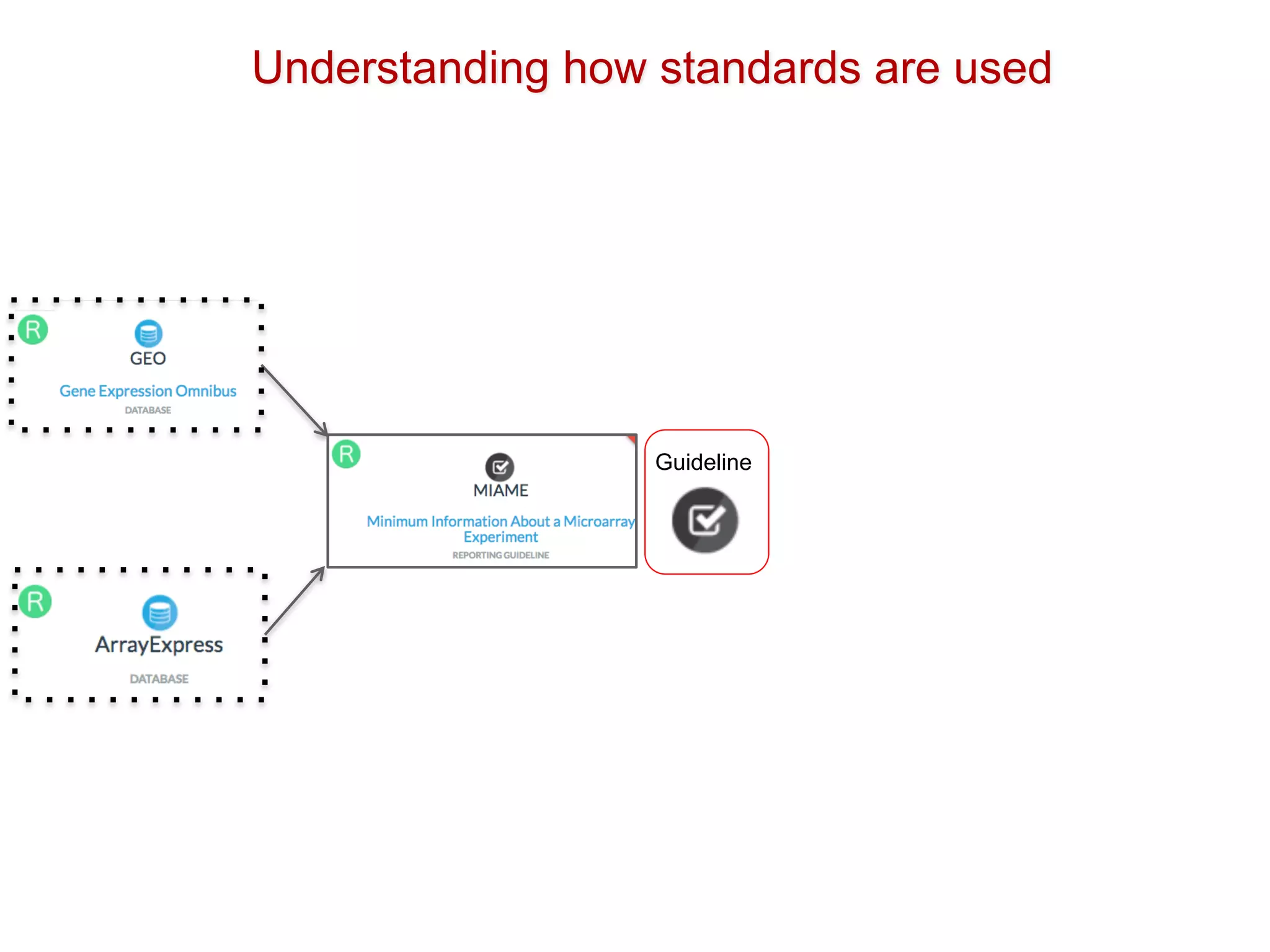 Understanding how standards are used
Guideline
 