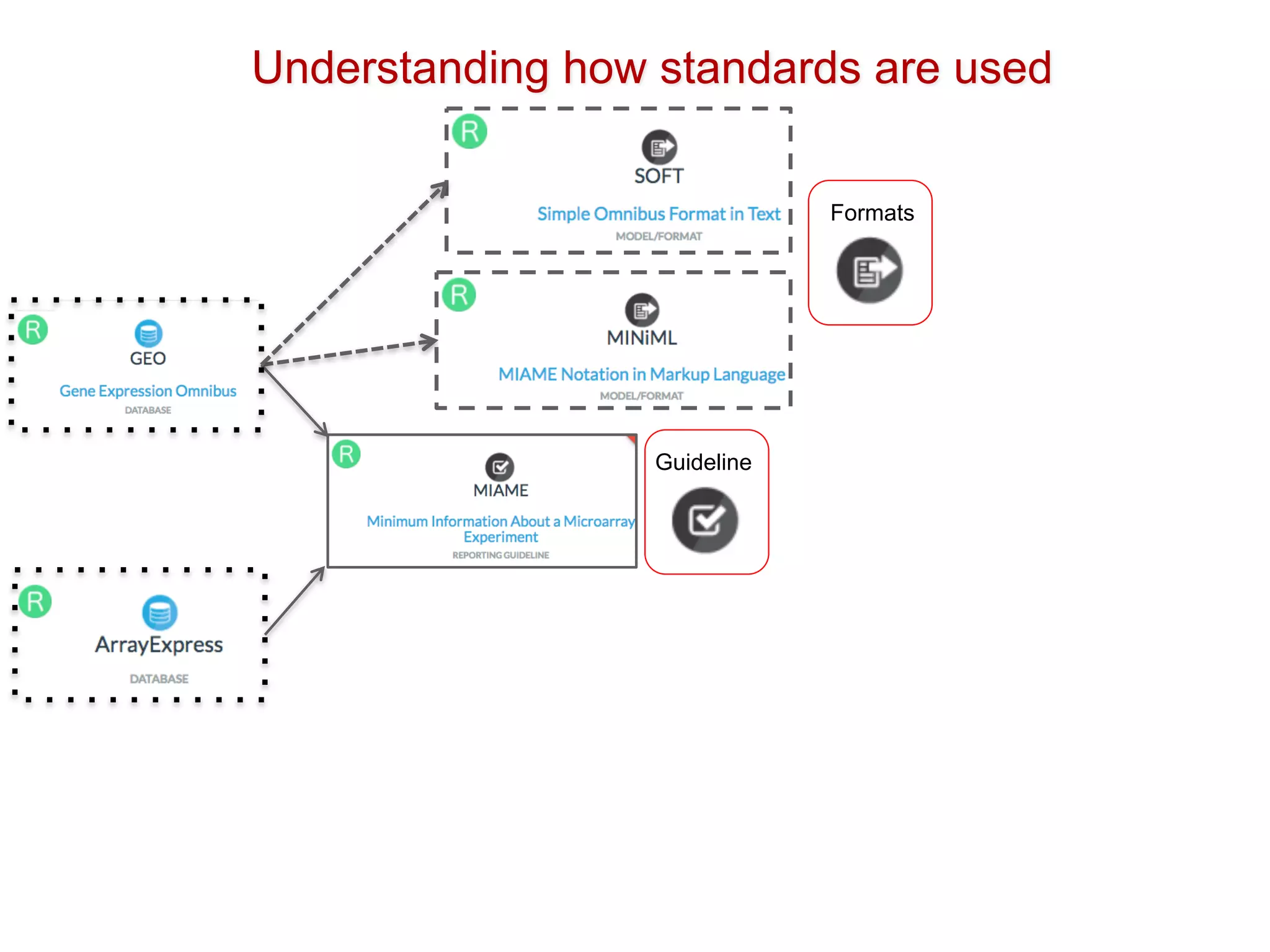 Understanding how standards are used
Formats
Guideline
 