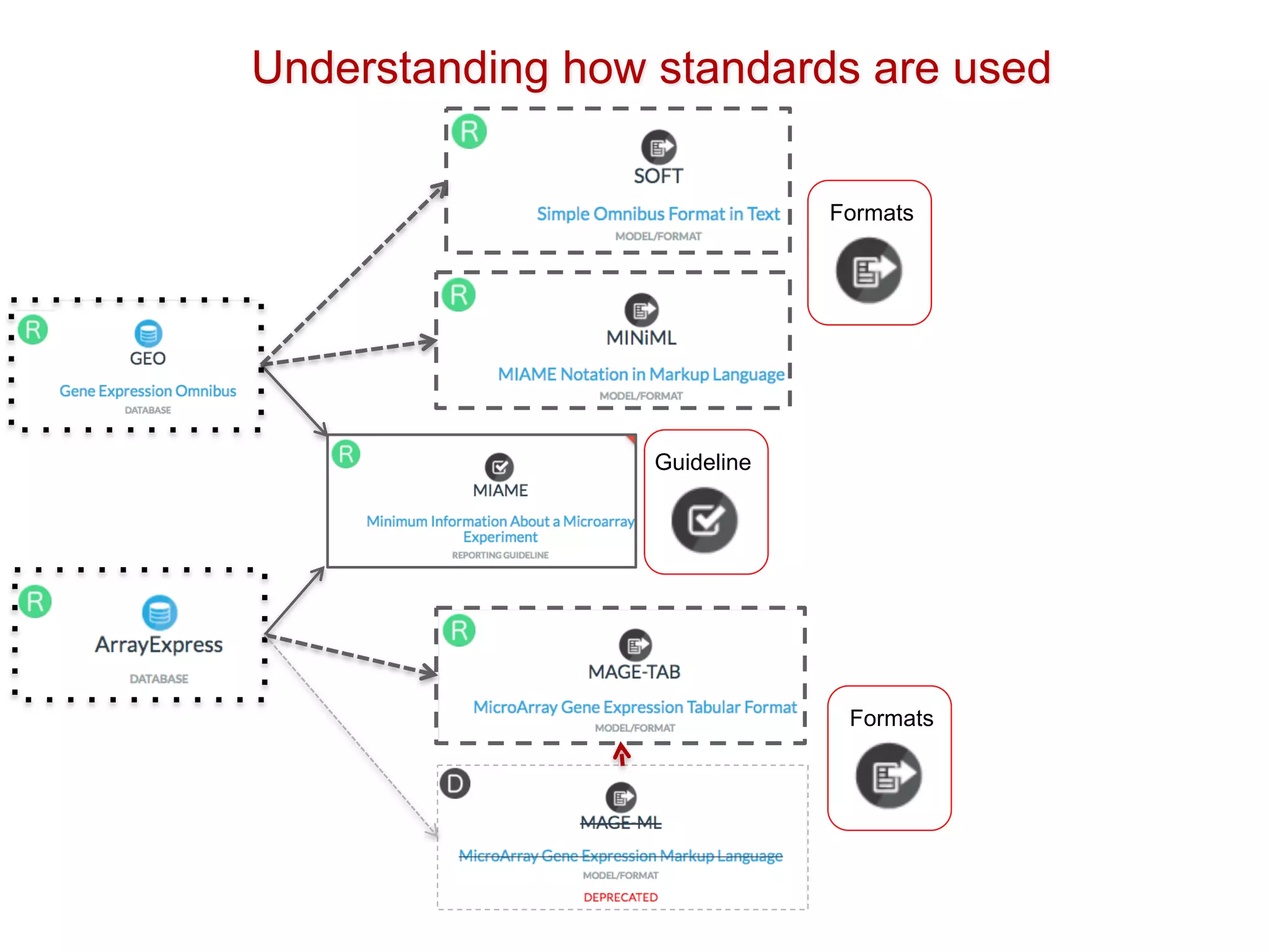 Understanding how standards are used
Formats
Guideline
Formats
 