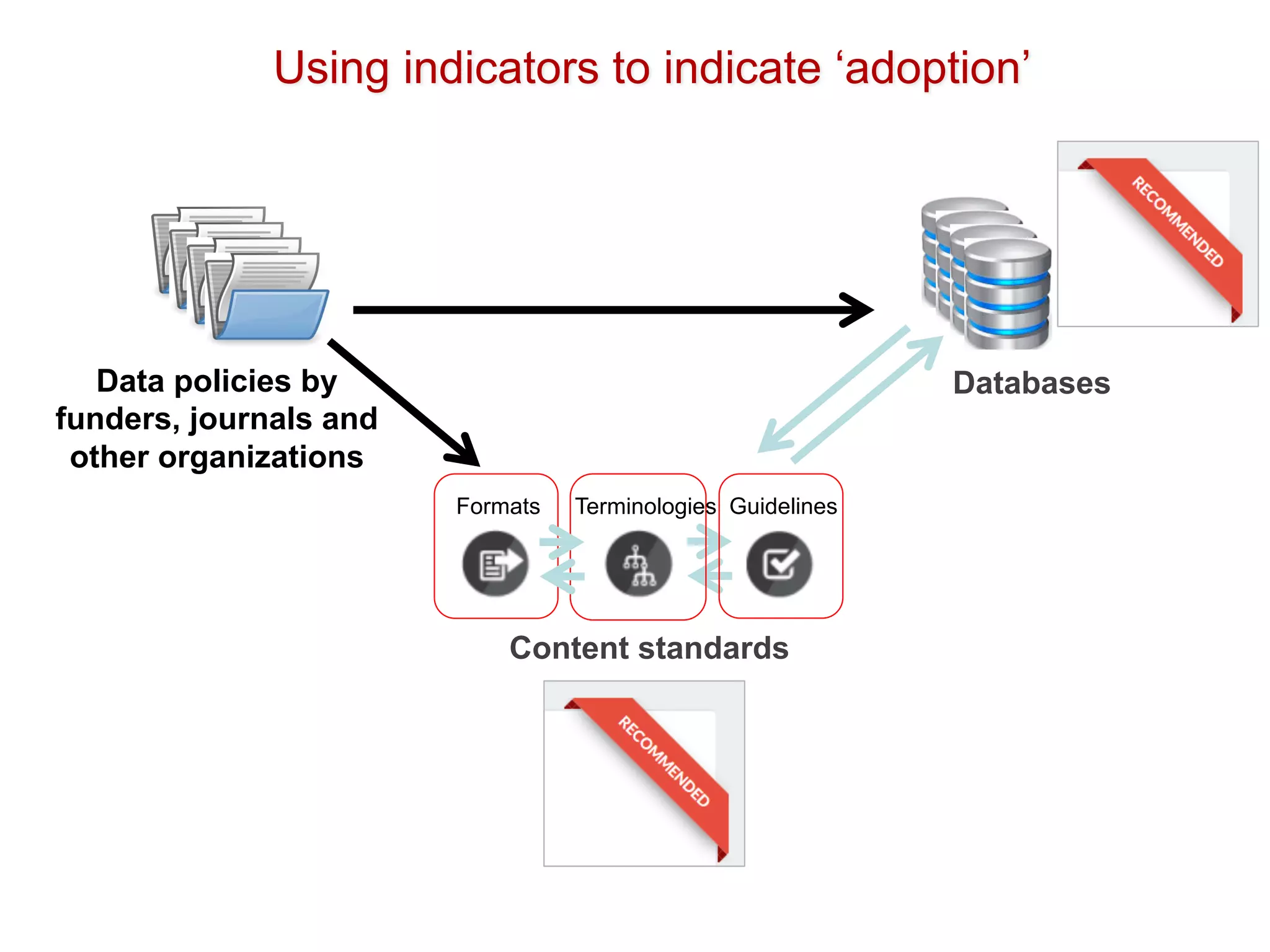 Data policies by
funders, journals and
other organizations
Databases
Content standards
Formats Terminologies Guidelines
Using indicators to indicate ‘adoption’
 