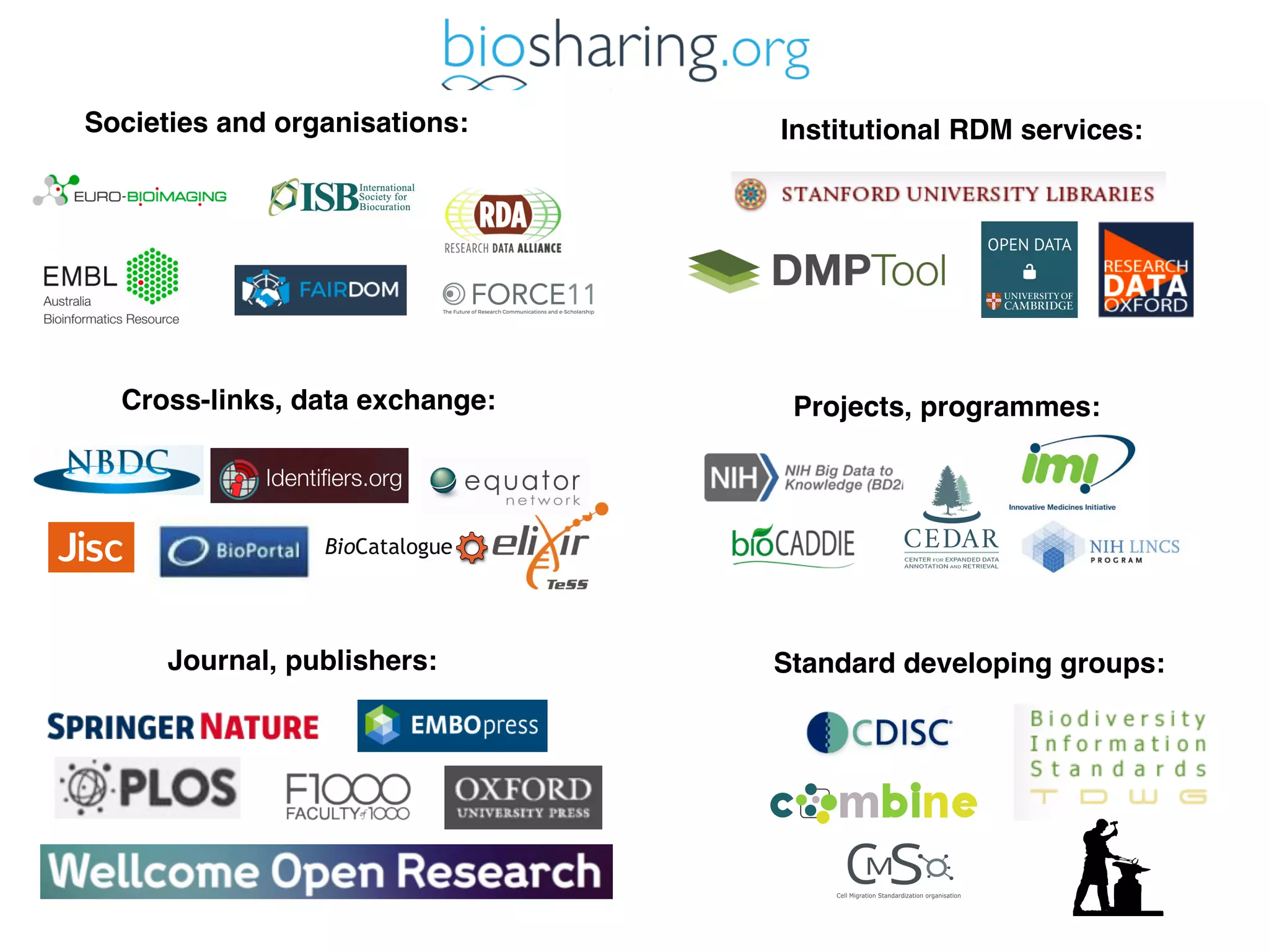 Standard developing groups:Journal, publishers:
Cross-links, data exchange:
Societies and organisations: Institutional RDM services:
Projects, programmes:
 