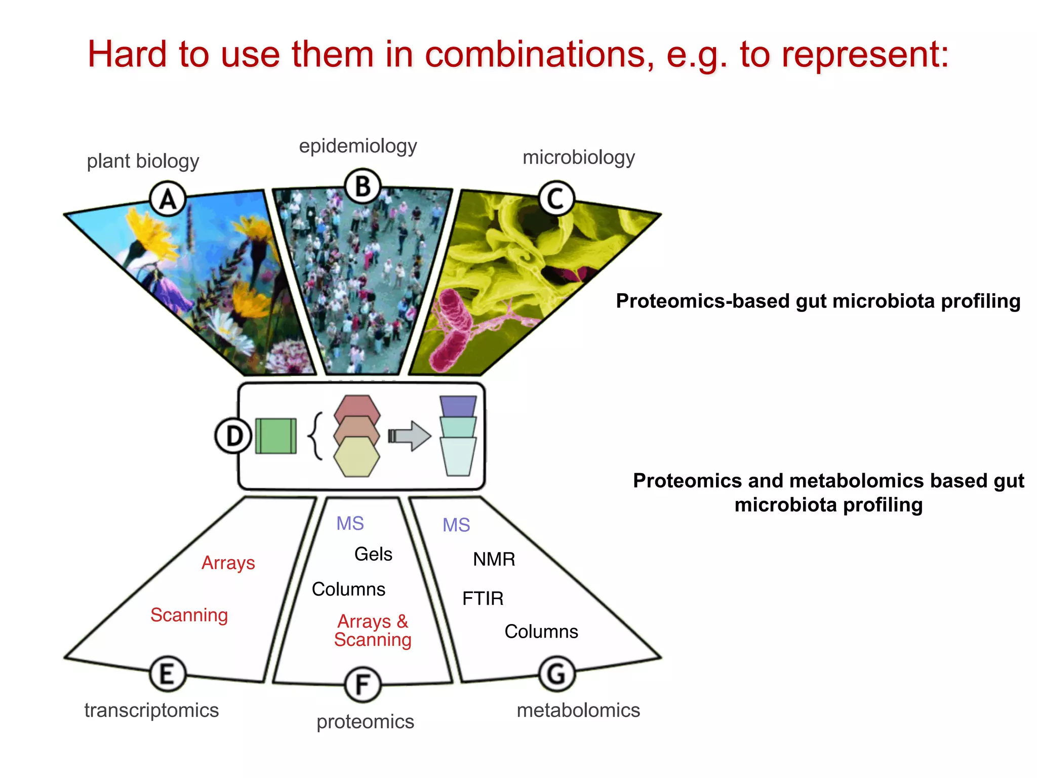 Arrays
Scanning Arrays &
Scanning
Columns
Gels
MS MS
FTIR
NMR
Columns
transcriptomics
proteomics
metabolomics
plant biology
epidemiology
microbiology
Hard to use them in combinations, e.g. to represent:
Proteomics-based gut microbiota profiling
Proteomics and metabolomics based gut
microbiota profiling
 
