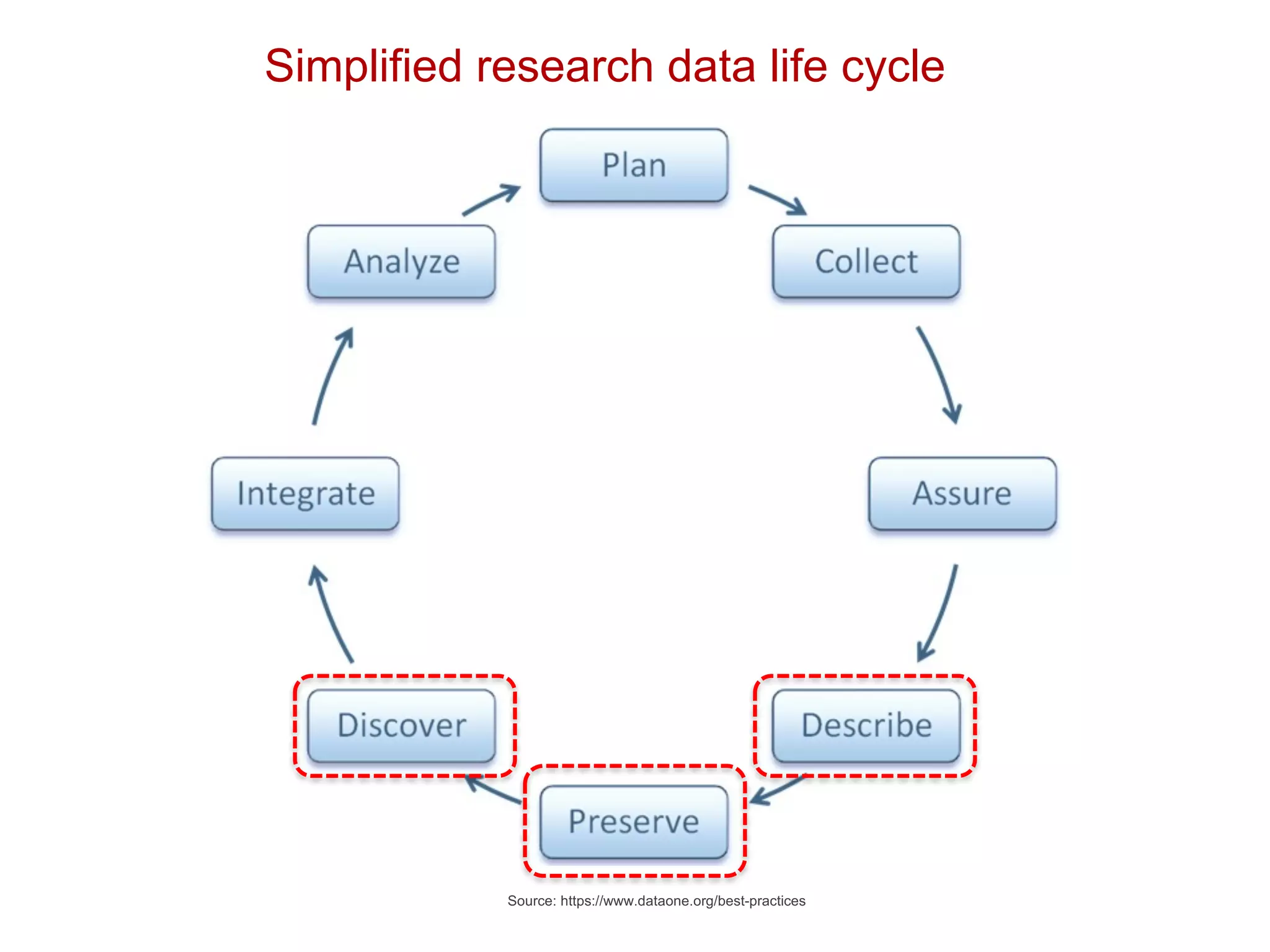 Source: https://www.dataone.org/best-practices
Simplified research data life cycle
 