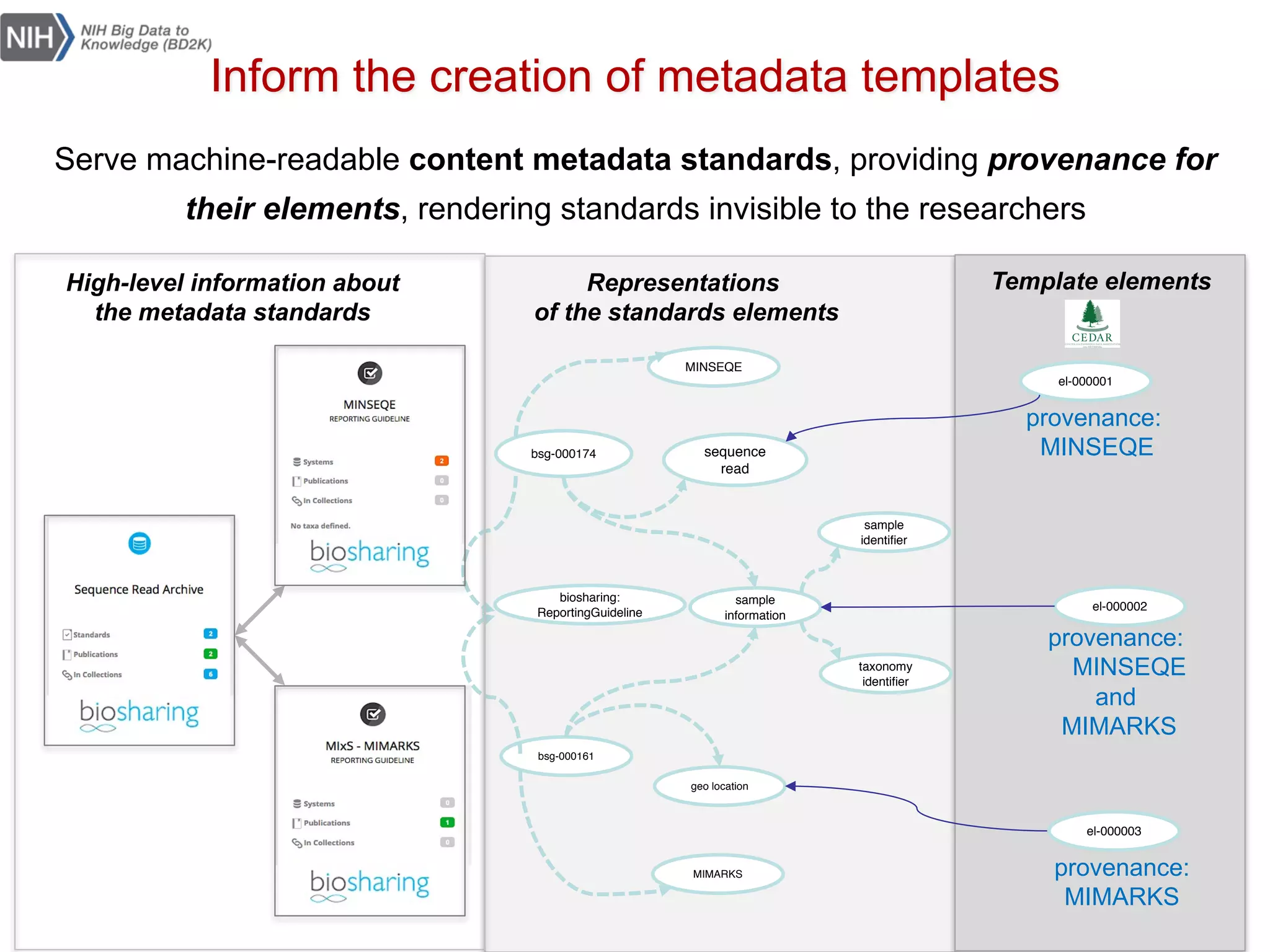 bsg-000174
biosharing:
ReportingGuideline
bsg-000161
MINSEQE
MIMARKS
sample
information
sample
identifier
taxonomy
identifier
sequence
read
geo location
High-level information about
the metadata standards
Representations
of the standards elements
Template elements
for
el-000001
el-000002
el-000003
provenance:
MINSEQE
provenance:
MINSEQE
and
MIMARKS
provenance:
MIMARKS
Serve machine-readable content metadata standards, providing provenance for
their elements, rendering standards invisible to the researchers
Inform the creation of metadata templates
 