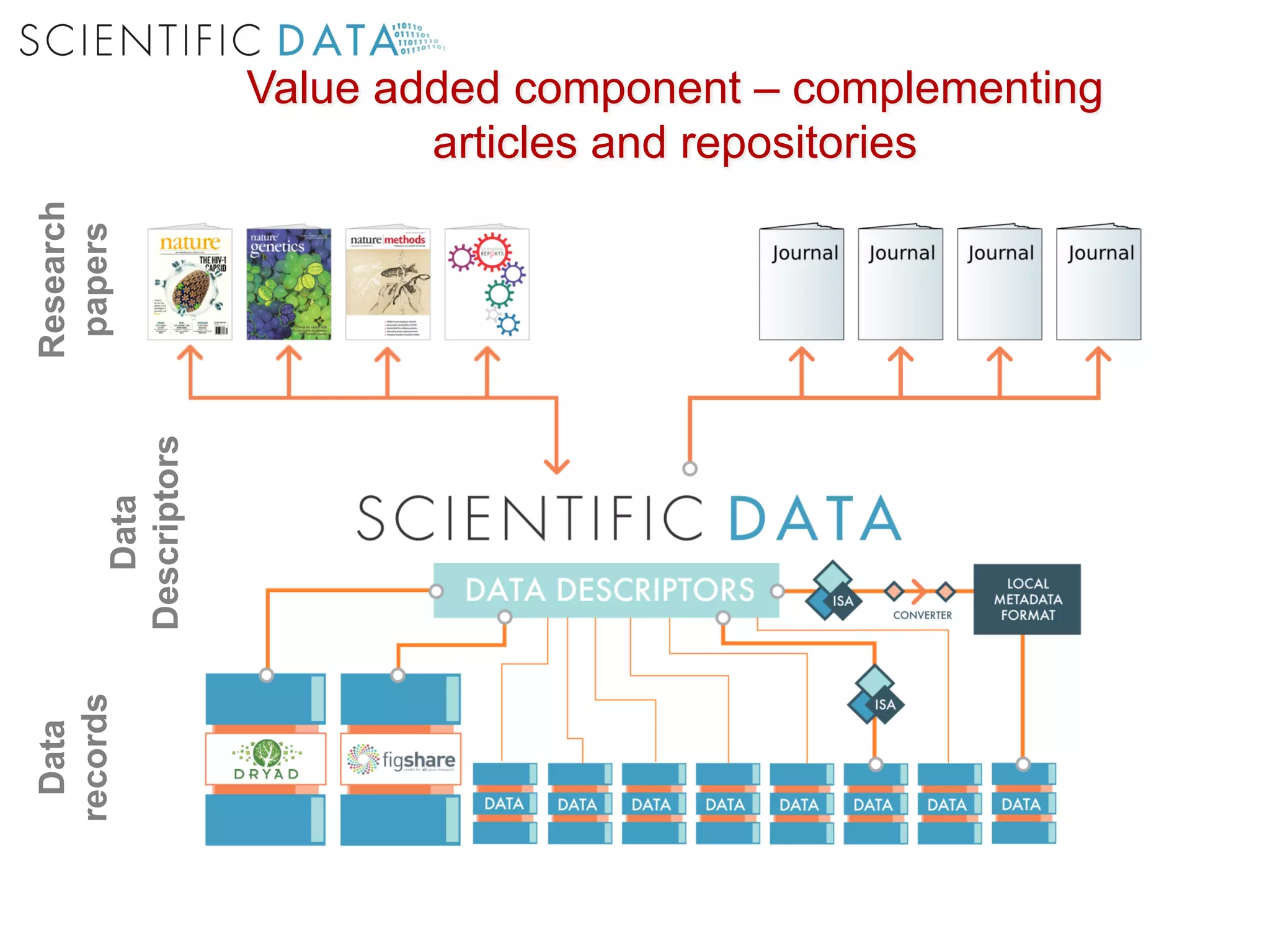 Research
papers
Data
records
Data
Descriptors
Value added component – complementing
articles and repositories
 