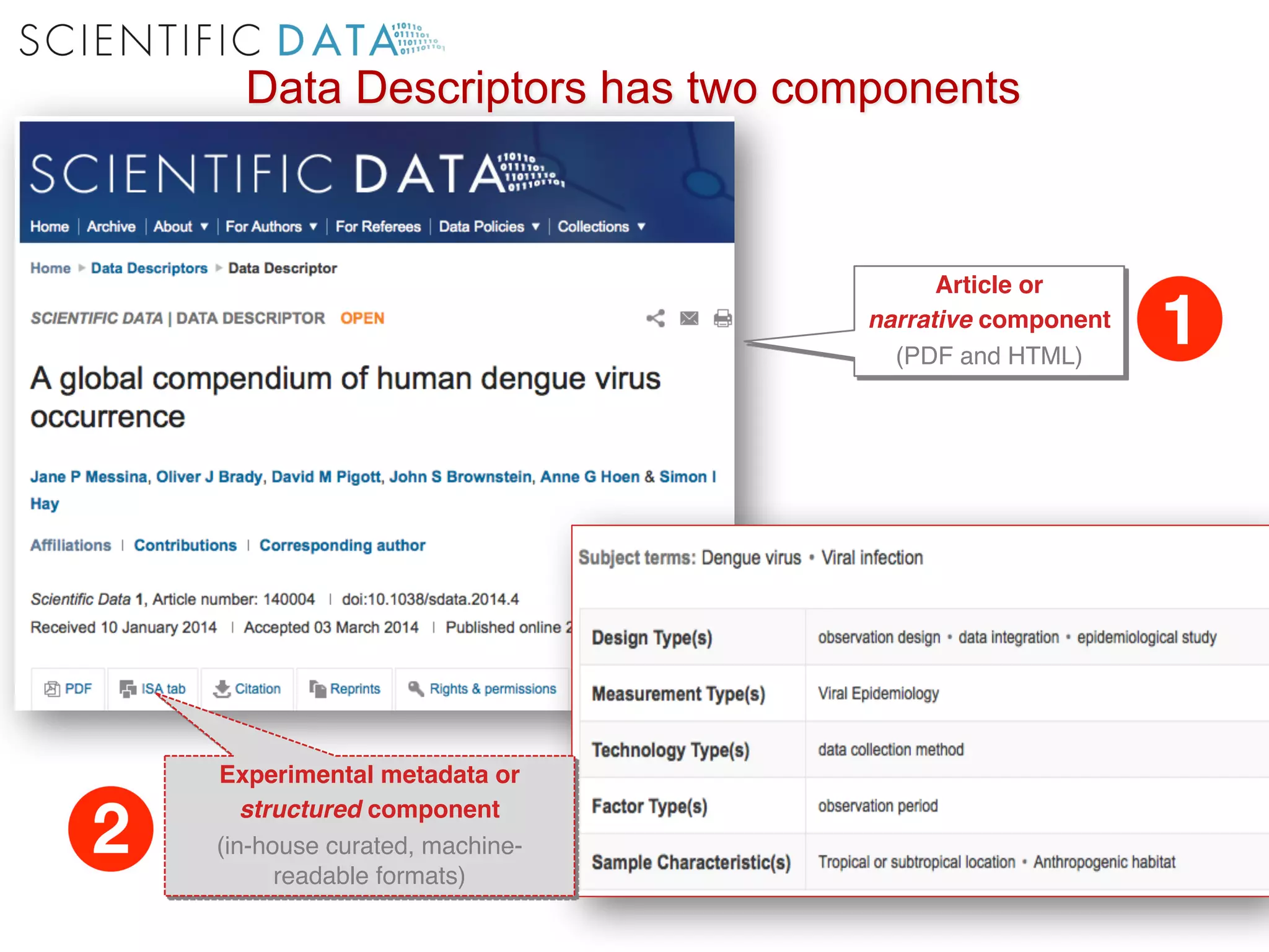 Experimental metadata or
structured component
(in-house curated, machine-
readable formats)
Article or
narrative component
(PDF and HTML)
Data Descriptors has two components
 