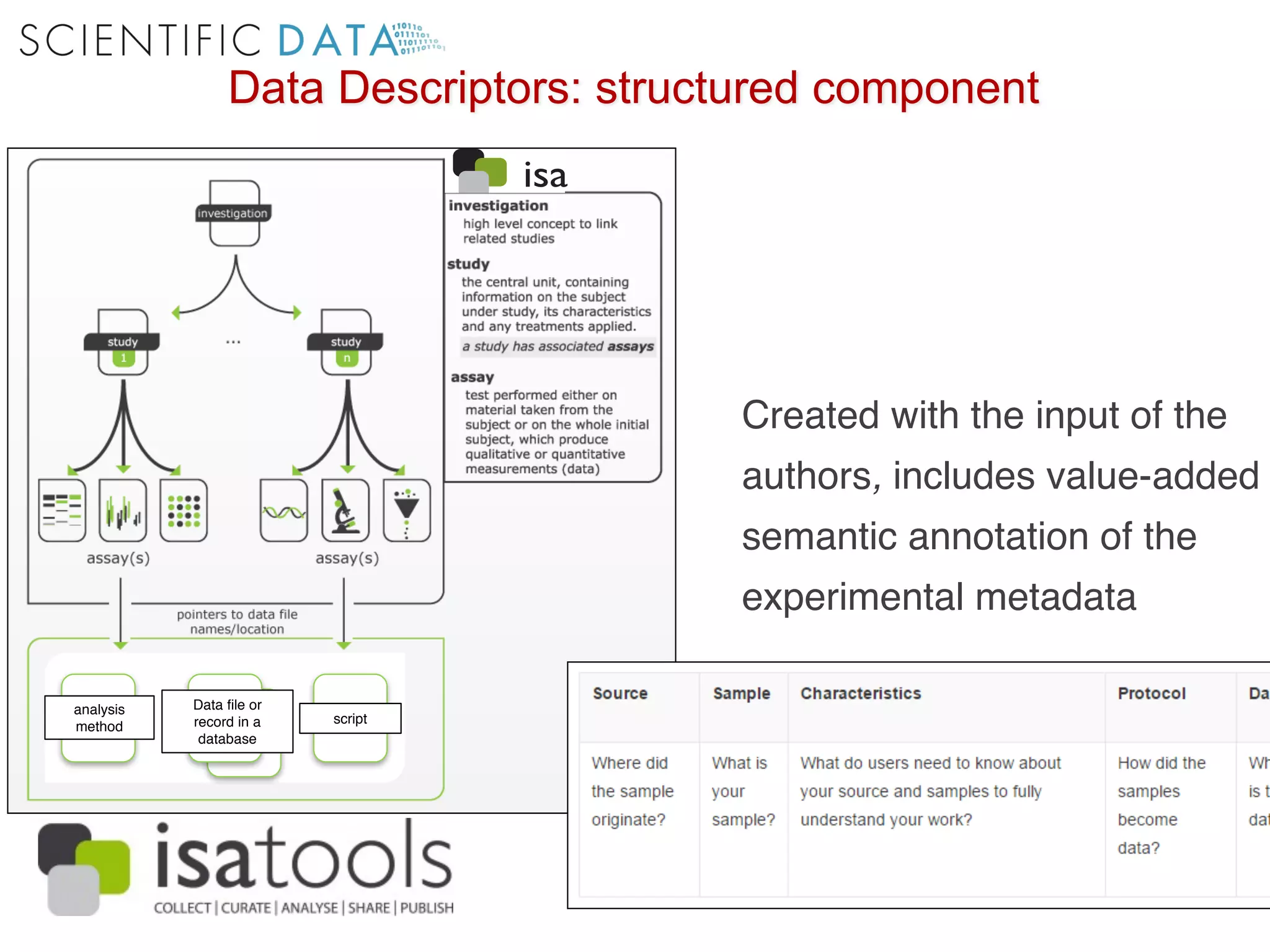 Created with the input of the
authors, includes value-added
semantic annotation of the
experimental metadata
analysis
method
script
Data file or
record in a
database
Data Descriptors: structured component
 