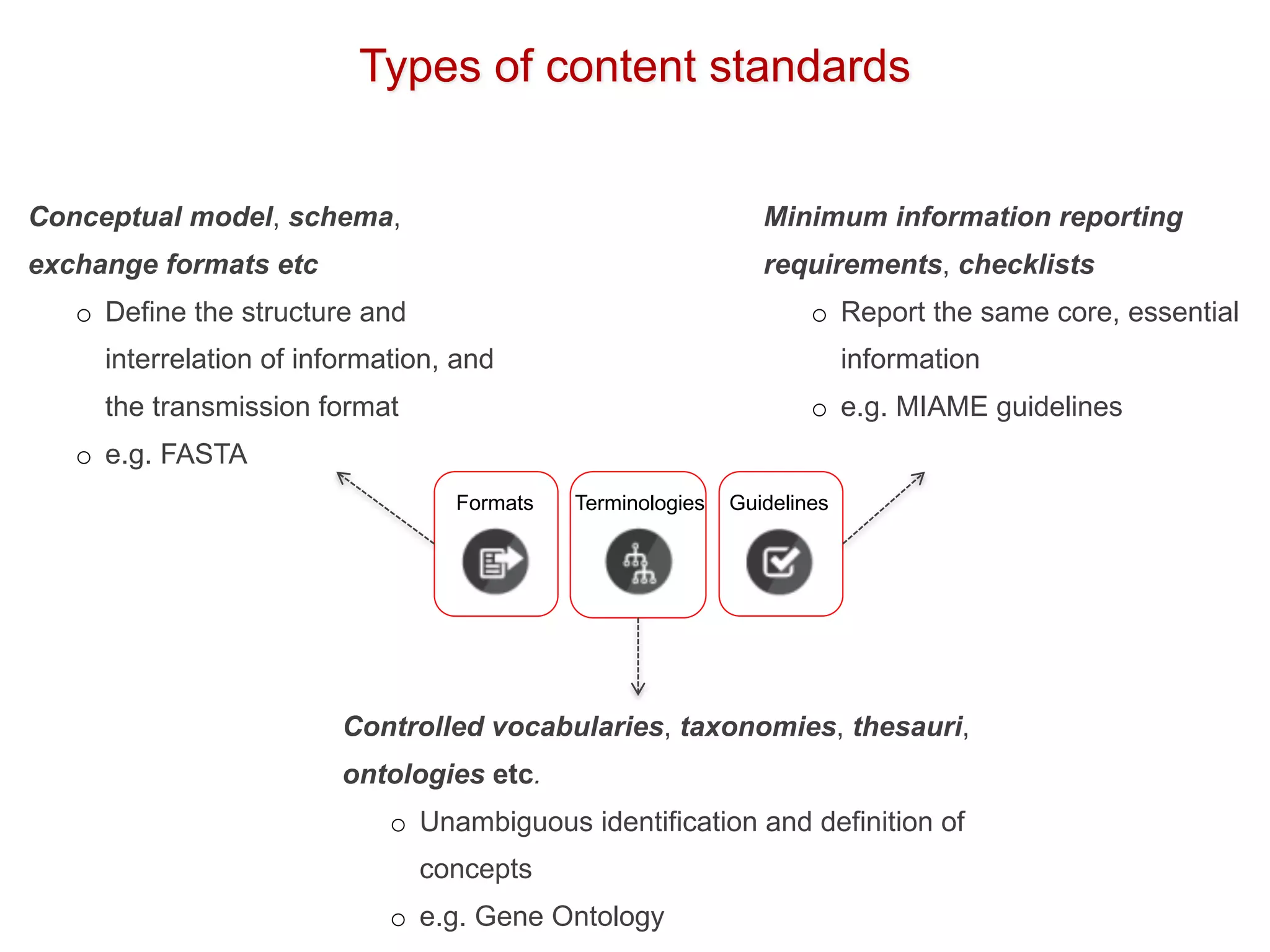 Minimum information reporting
requirements, checklists
o Report the same core, essential
information
o e.g. MIAME guidelines
Controlled vocabularies, taxonomies, thesauri,
ontologies etc.
o Unambiguous identification and definition of
concepts
o e.g. Gene Ontology
Conceptual model, schema,
exchange formats etc
o Define the structure and
interrelation of information, and
the transmission format
o e.g. FASTA
Formats Terminologies Guidelines
Types of content standards
 