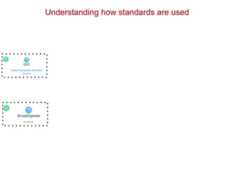 Understanding how standards are used
Formats
Guideline
Formats
 