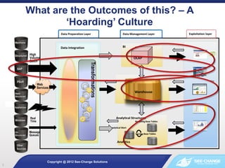 What are the Outcomes of this? – A
‘Hoarding’ Culture
Copyright @ 2012 See-Change Solutions
8
Analytical Structures
Modeli...