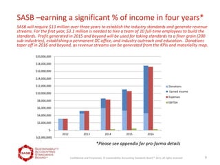 SASB –earning a significant % of income in four years*
SASB will require $13 million over three years to establish the industry standards and generate revenue
streams. For the first year, $3.1 million is needed to hire a team of 10 full-time employees to build the
standards. Profit generated in 2015 and beyond will be used for taking standards to a finer grain (200
sub-industries), establishing a permanent DC office, and industry outreach and education. Donations
taper off in 2016 and beyond, as revenue streams can be generated from the KPIs and materiality map.
9Confidential and Proprietary. © Sustainability Accounting Standards BoardTM
2011, all rights reserved.
$(2,000,000)
$-
$2,000,000
$4,000,000
$6,000,000
$8,000,000
$10,000,000
$12,000,000
$14,000,000
$16,000,000
$18,000,000
$20,000,000
2012 2013 2014 2015 2016
Revenue
Expenses
EBITDA
Donations
Earned Income
*Please see appendix for pro-forma details
 