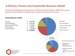 A Diverse, Proven and Sustainable Business Model
Licensing the standards for commercial use in software, financial products, information services,
education and accreditation of professionals comprises the bulk of the revenues.
Industry
KPIs and
Disclosure
ProtocolsLicensing
Breakdown
Licensing
10Confidential and Proprietary. © Sustainability Accounting Standards BoardTM
2011, all rights reserved.
Licensing
Grants & donations
Reports and Data Mining
Expert Network
Annual Conference
Annual Revenue in 2016
Licensing $ 8,650,000
Grants & donations $ 4,500,000
Reports and Data Mining $ 2,475,000
Expert Network $ 1,400,000
Annual Conference $ 500,000
$ 17,525,000
Third party training courses
Accreditation of
professionals
Software integration
Information feeds and
reports
Financial products (indexes,
etc.)
 