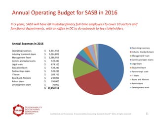 Annual Operating Budget for SASB in 2016
In 5 years, SASB will have 60 multidisciplinary full-time employees to cover 10 sectors and
functional departments, with an office in DC to do outreach to key stakeholders.
Industry
KPIs and
Disclosure
Protocols
11Confidential and Proprietary. © Sustainability Accounting Standards BoardTM
2011, all rights reserved.
Annual Expenses in 2016
Operating expenses $ 6,931,450
Industry Standards team $ 5,024,809
Management Team $ 2,286,992
Comms and sales teams $ 539,280
Legal team $ 674,100
Education team $ 539,280
Partnerships team $ 539,280
IT team $ 209,720
Board and Advisors $ 240,000
Admin team $ 196,000
Development team $ 70,000
$ 17,250,911
Operating expenses
Industry Standards team
Management Team
Comms and sales teams
Legal team
Education team
Partnerships team
IT team
Board and Advisors
Admin team
Development team
 