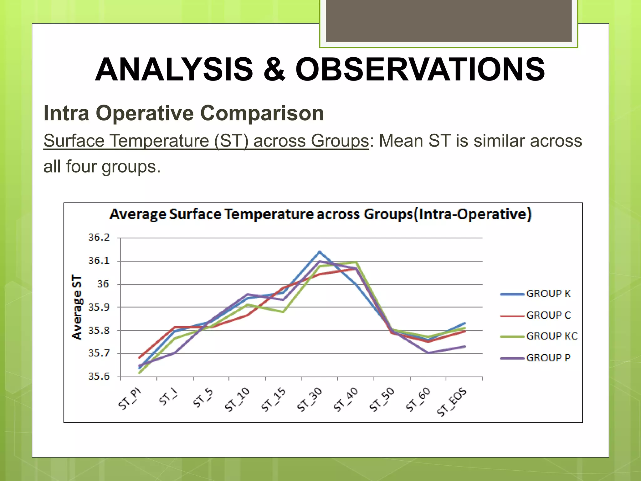 ANALYSIS & OBSERVATIONS 
Intra Operative Comparison 
Surface Temperature (ST) across Groups: Mean ST is similar across 
all four groups. 
 