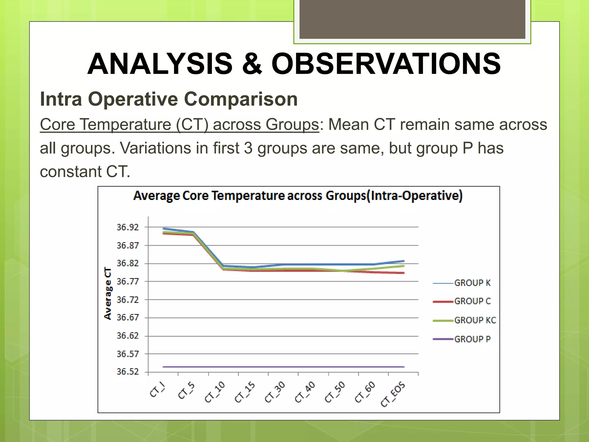 ANALYSIS & OBSERVATIONS 
Intra Operative Comparison 
Core Temperature (CT) across Groups: Mean CT remain same across 
all groups. Variations in first 3 groups are same, but group P has 
constant CT. 
 