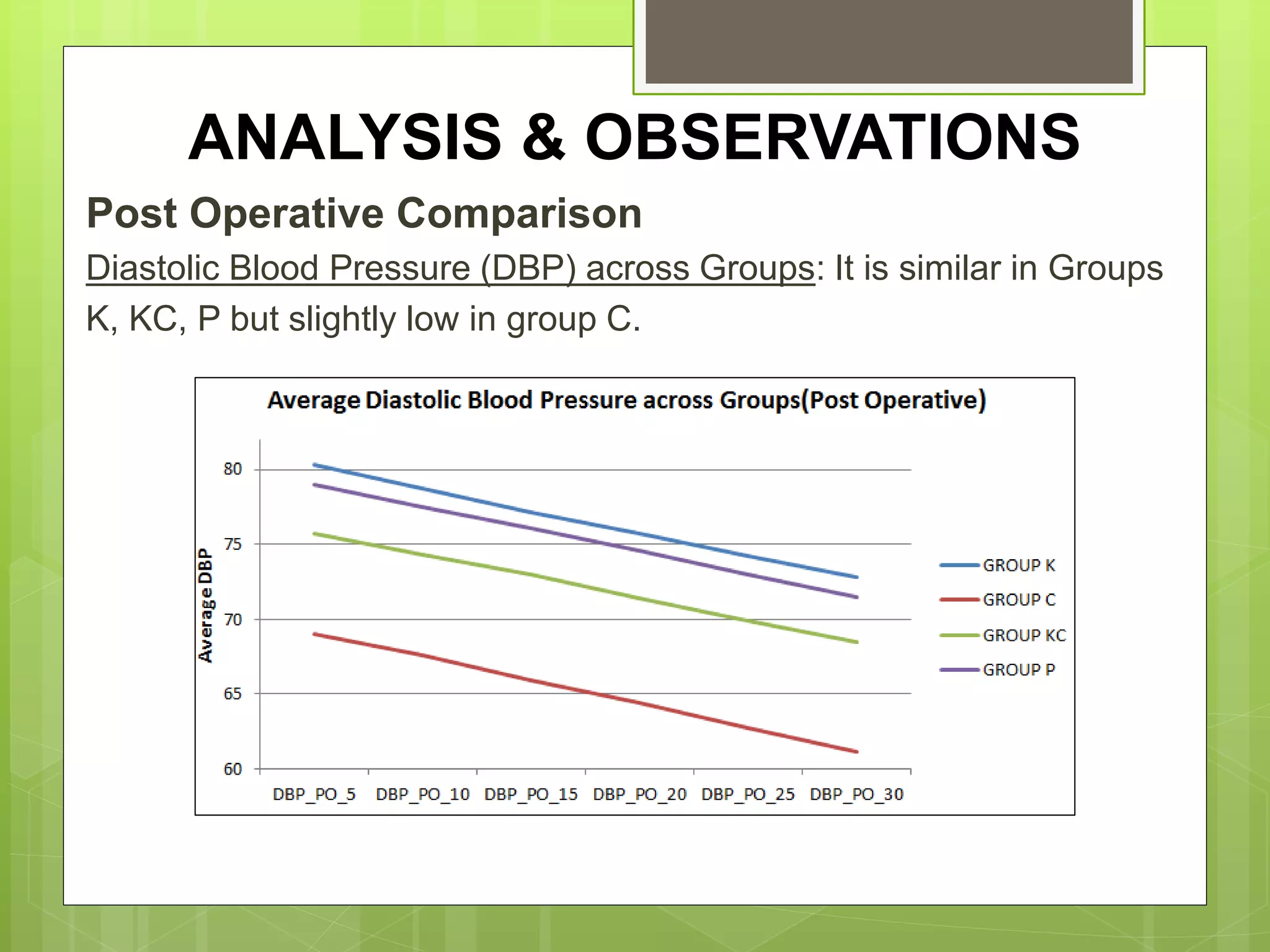 ANALYSIS & OBSERVATIONS 
Post Operative Comparison 
Diastolic Blood Pressure (DBP) across Groups: It is similar in Groups 
K, KC, P but slightly low in group C. 
 