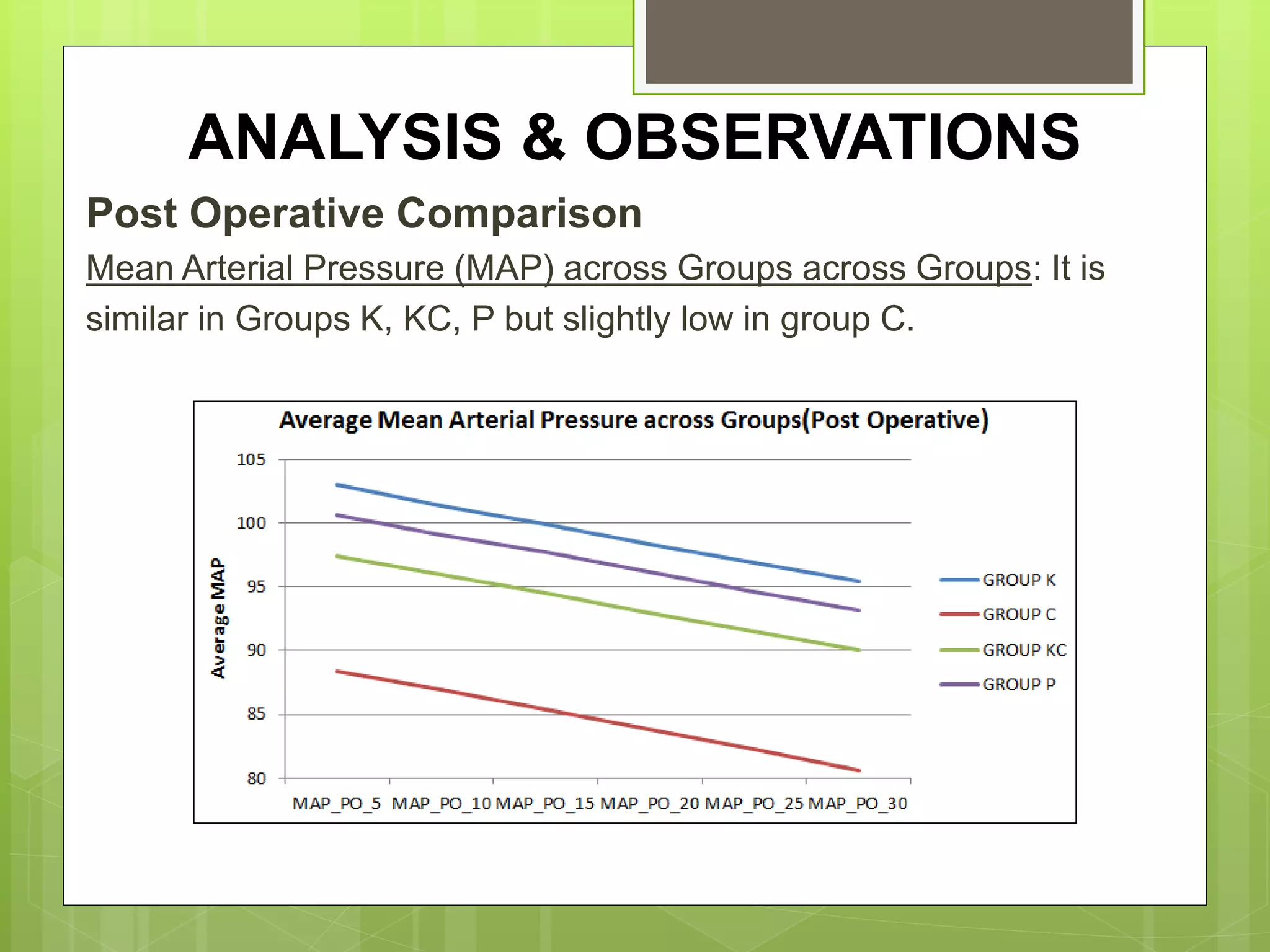 ANALYSIS & OBSERVATIONS 
Post Operative Comparison 
Mean Arterial Pressure (MAP) across Groups across Groups: It is 
similar in Groups K, KC, P but slightly low in group C. 
 
