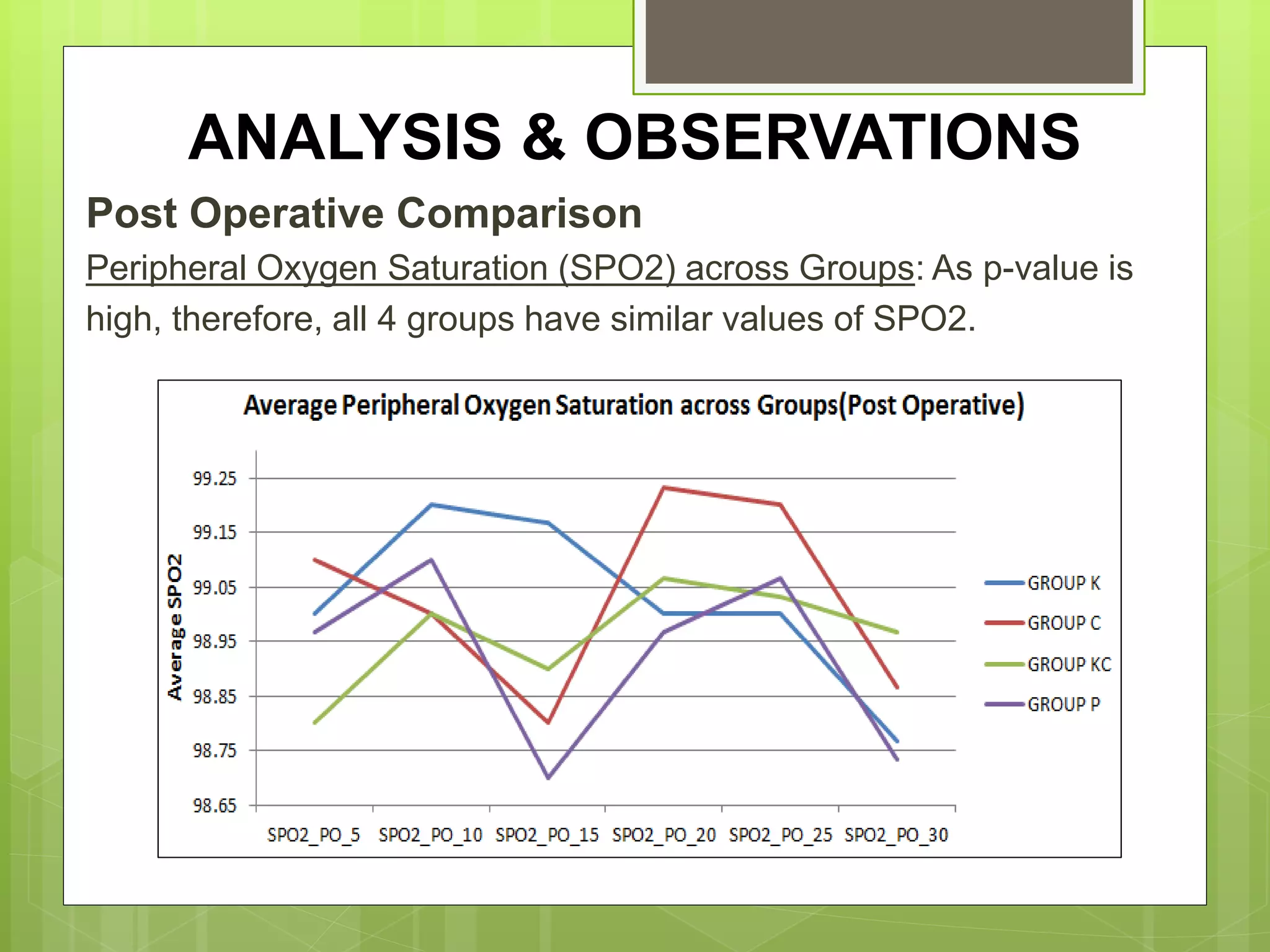 ANALYSIS & OBSERVATIONS 
Post Operative Comparison 
Peripheral Oxygen Saturation (SPO2) across Groups: As p-value is 
high, therefore, all 4 groups have similar values of SPO2. 
 