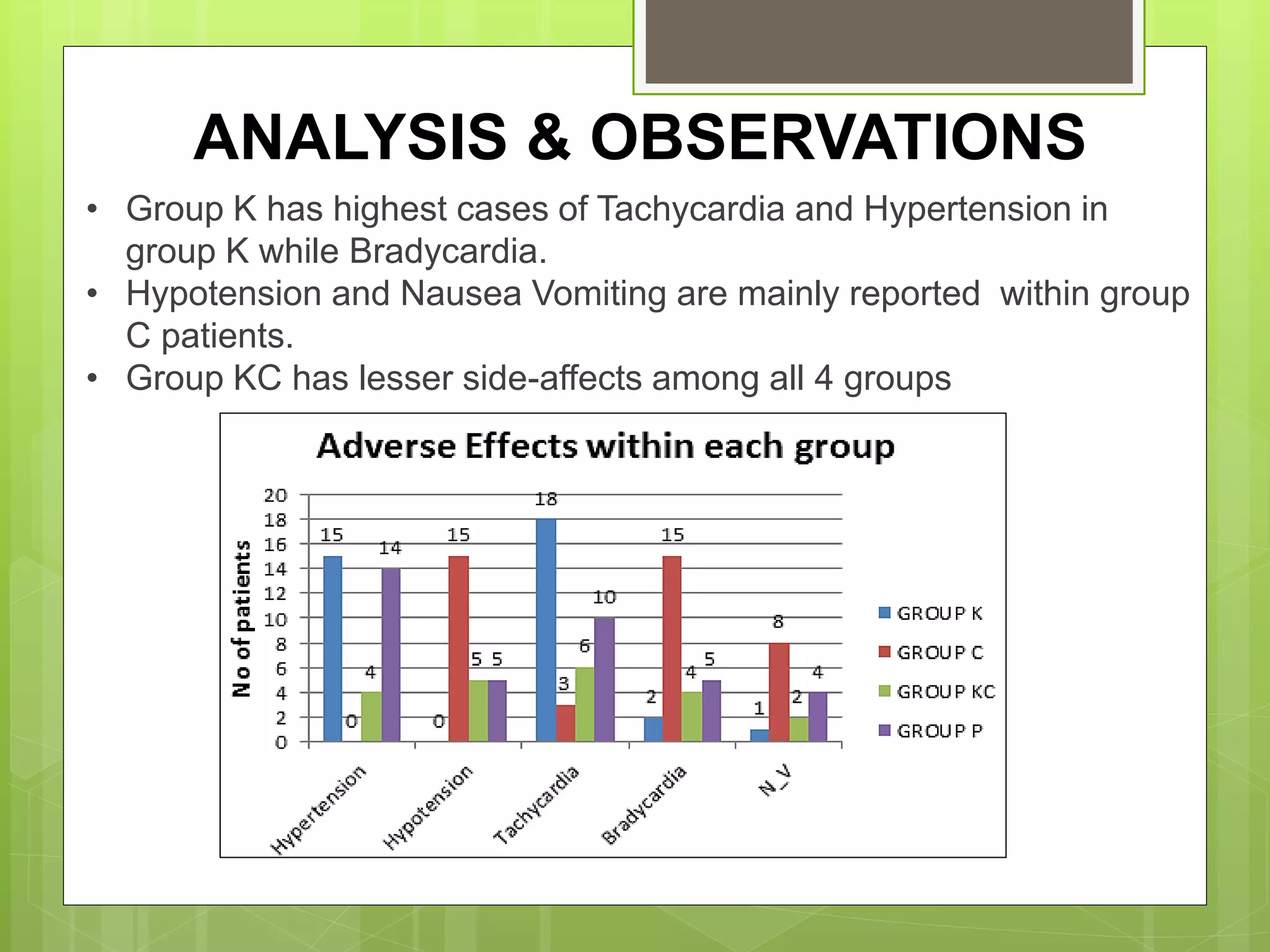 ANALYSIS & OBSERVATIONS 
• Group K has highest cases of Tachycardia and Hypertension in 
group K while Bradycardia. 
• Hypotension and Nausea Vomiting are mainly reported within group 
C patients. 
• Group KC has lesser side-affects among all 4 groups 
 