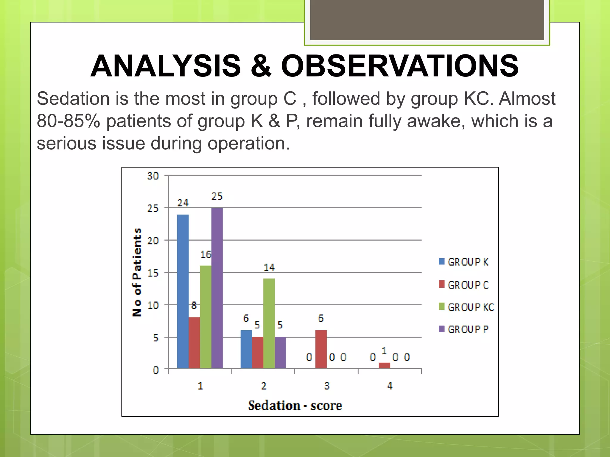 ANALYSIS & OBSERVATIONS 
Sedation is the most in group C , followed by group KC. Almost 
80-85% patients of group K & P, remain fully awake, which is a 
serious issue during operation. 
 