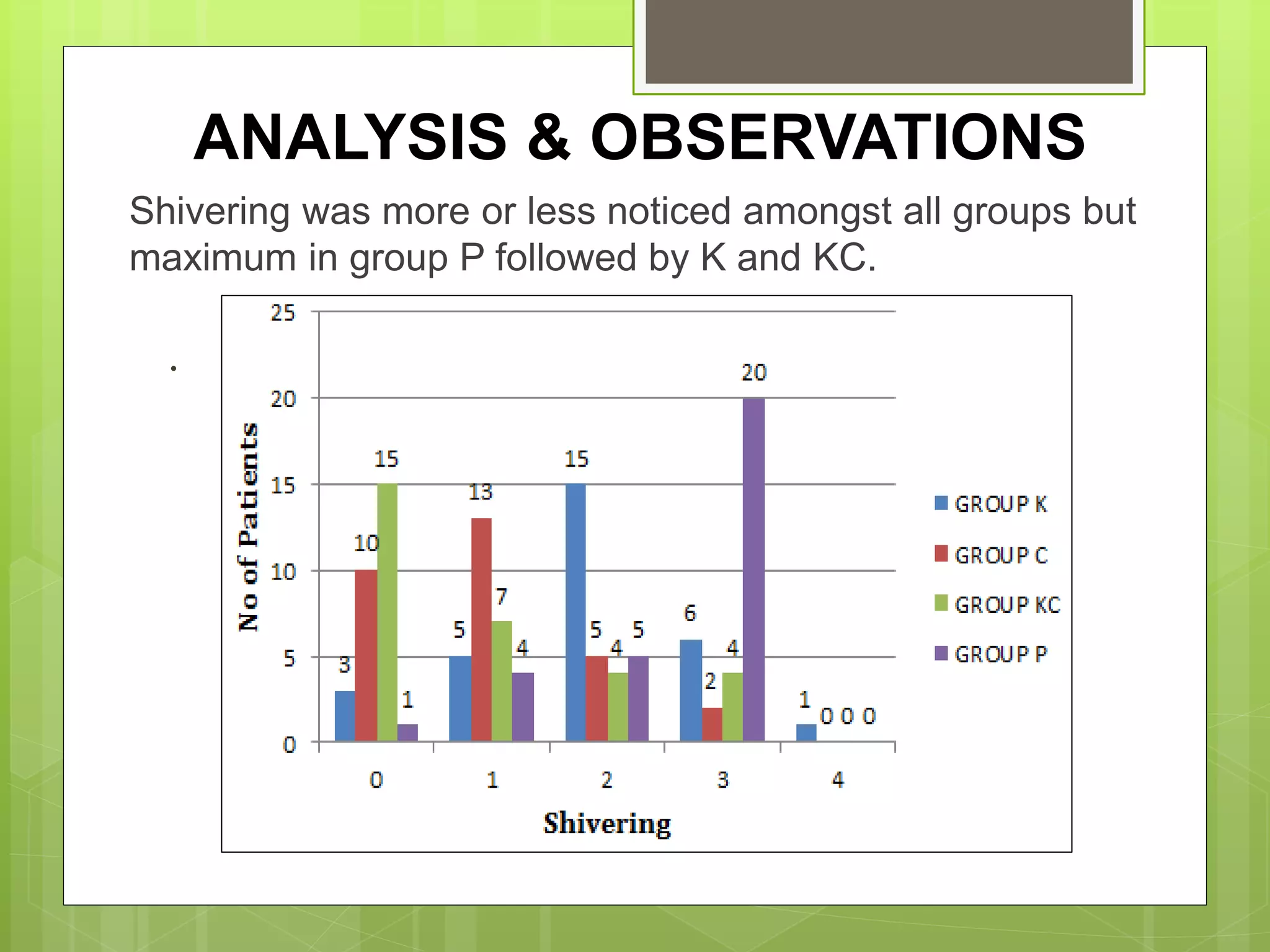 ANALYSIS & OBSERVATIONS 
Shivering was more or less noticed amongst all groups but 
maximum in group P followed by K and KC. 
. 
 