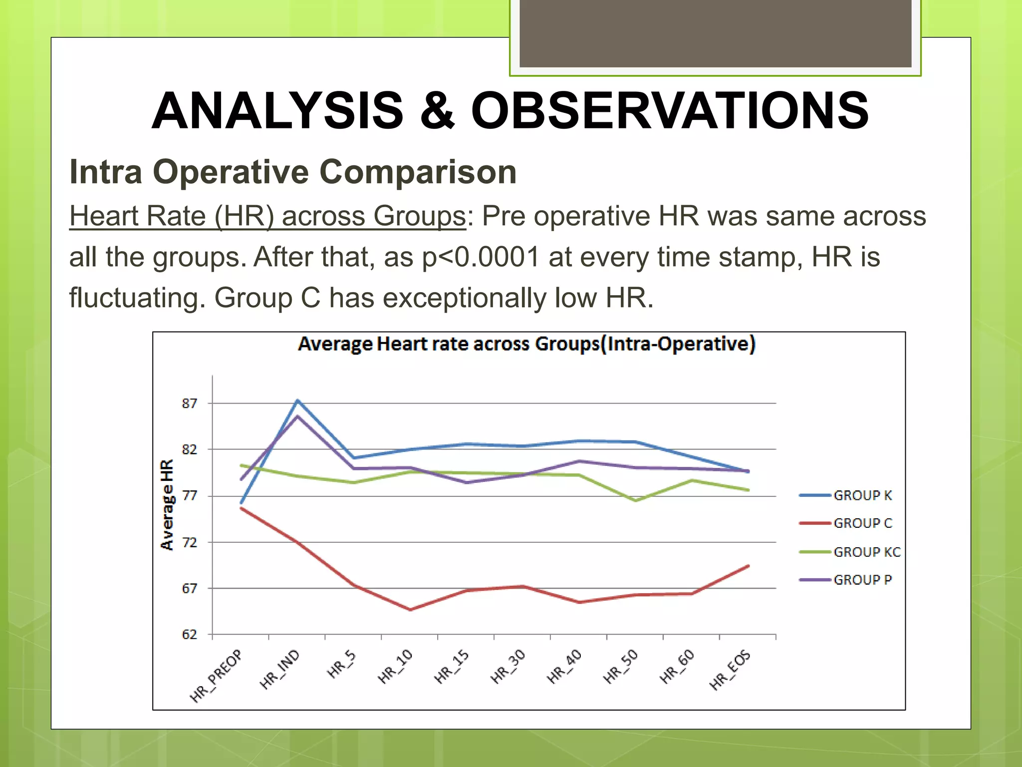 ANALYSIS & OBSERVATIONS 
Intra Operative Comparison 
Heart Rate (HR) across Groups: Pre operative HR was same across 
all the groups. After that, as p<0.0001 at every time stamp, HR is 
fluctuating. Group C has exceptionally low HR. 
 