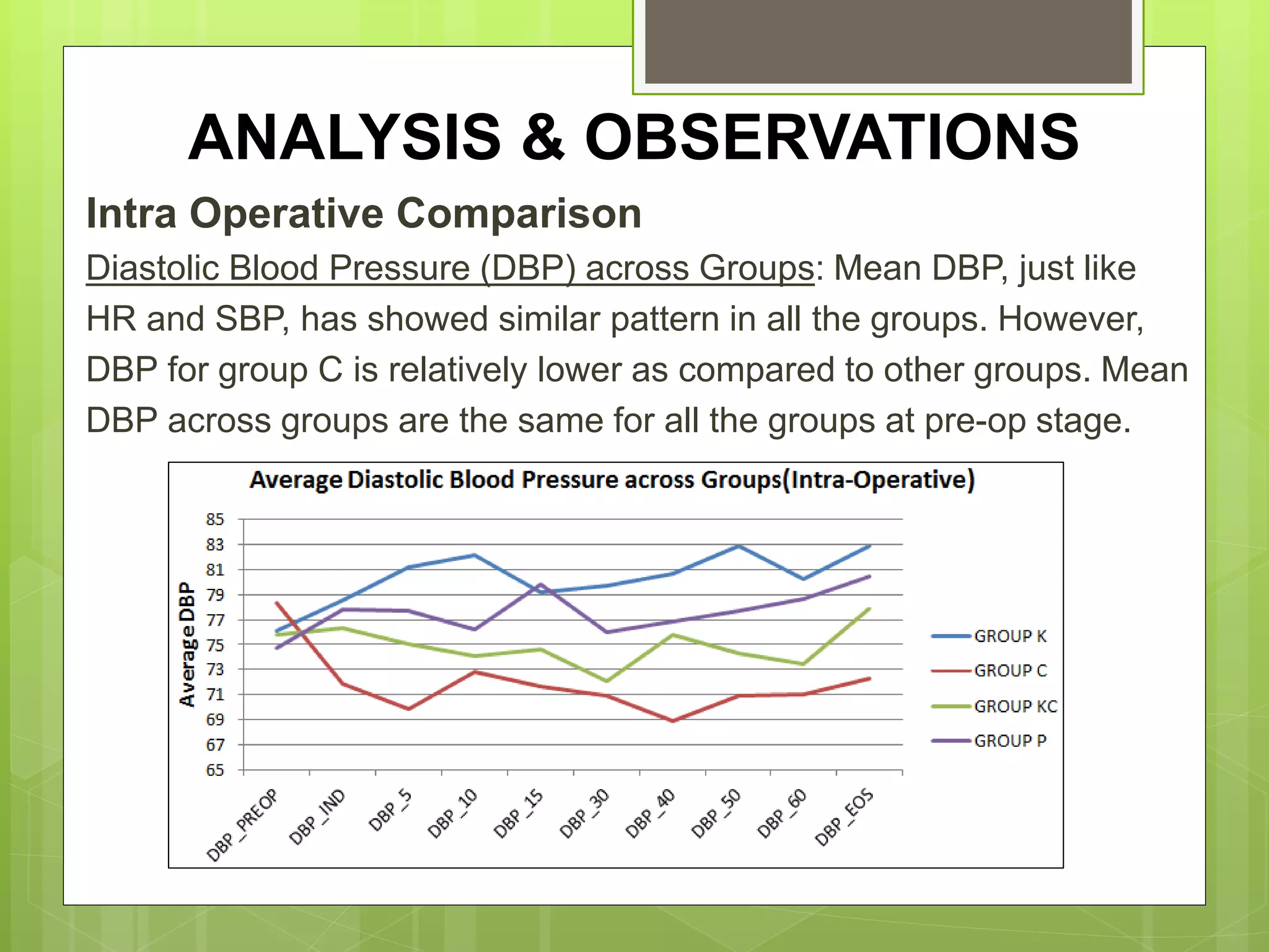 ANALYSIS & OBSERVATIONS 
Intra Operative Comparison 
Diastolic Blood Pressure (DBP) across Groups: Mean DBP, just like 
HR and SBP, has showed similar pattern in all the groups. However, 
DBP for group C is relatively lower as compared to other groups. Mean 
DBP across groups are the same for all the groups at pre-op stage. 
 