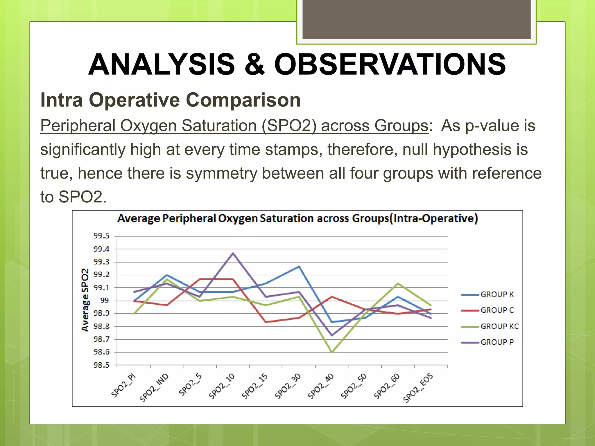 ANALYSIS & OBSERVATIONS 
Intra Operative Comparison 
Peripheral Oxygen Saturation (SPO2) across Groups: As p-value is 
significantly high at every time stamps, therefore, null hypothesis is 
true, hence there is symmetry between all four groups with reference 
to SPO2. 
 