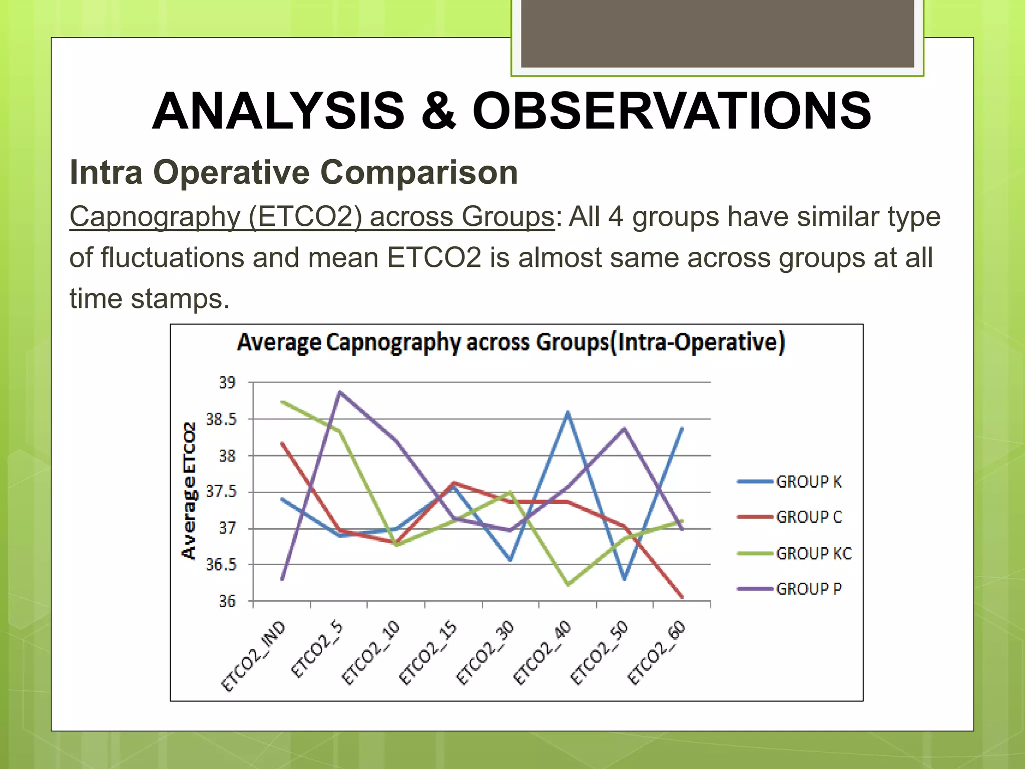 ANALYSIS & OBSERVATIONS 
Intra Operative Comparison 
Capnography (ETCO2) across Groups: All 4 groups have similar type 
of fluctuations and mean ETCO2 is almost same across groups at all 
time stamps. 
 