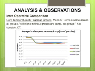 ANALYSIS & OBSERVATIONS 
Intra Operative Comparison 
Core Temperature (CT) across Groups: Mean CT remain same across 
all groups. Variations in first 3 groups are same, but group P has 
constant CT. 
 