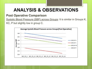 ANALYSIS & OBSERVATIONS 
Post Operative Comparison 
Systolic Blood Pressure (SBP) across Groups: It is similar in Groups K, 
KC, P but slightly low in group C. 
 
