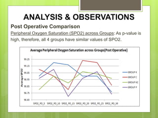 ANALYSIS & OBSERVATIONS 
Post Operative Comparison 
Peripheral Oxygen Saturation (SPO2) across Groups: As p-value is 
high, therefore, all 4 groups have similar values of SPO2. 
 