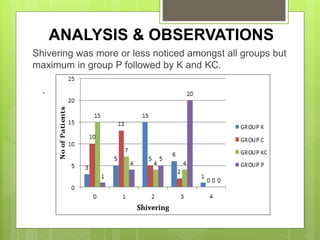 ANALYSIS & OBSERVATIONS 
Shivering was more or less noticed amongst all groups but 
maximum in group P followed by K and KC. 
. 
 