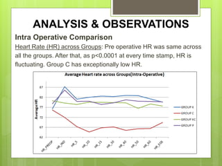 ANALYSIS & OBSERVATIONS 
Intra Operative Comparison 
Heart Rate (HR) across Groups: Pre operative HR was same across 
all the groups. After that, as p<0.0001 at every time stamp, HR is 
fluctuating. Group C has exceptionally low HR. 
 