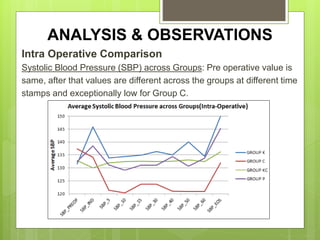 ANALYSIS & OBSERVATIONS 
Intra Operative Comparison 
Systolic Blood Pressure (SBP) across Groups: Pre operative value is 
same, after that values are different across the groups at different time 
stamps and exceptionally low for Group C. 
 