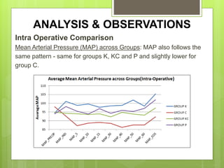 ANALYSIS & OBSERVATIONS 
Intra Operative Comparison 
Mean Arterial Pressure (MAP) across Groups: MAP also follows the 
same pattern - same for groups K, KC and P and slightly lower for 
group C. 
 
