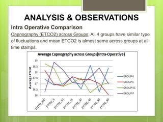 ANALYSIS & OBSERVATIONS 
Intra Operative Comparison 
Capnography (ETCO2) across Groups: All 4 groups have similar type 
of fluctuations and mean ETCO2 is almost same across groups at all 
time stamps. 
 