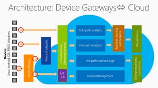 Fieldgateways
Devices
Linux,Android,iOS,RTOS,Windows
 