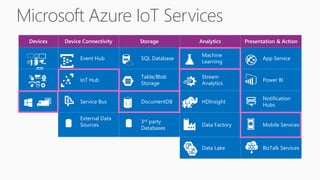 Devices Device Connectivity Storage Analytics Presentation & Action
Event Hub SQL Database
Machine
Learning
App Service
IoT Hub
Table/Blob
Storage
Stream
Analytics
Power BI
Service Bus DocumentDB HDInsight
Notification
Hubs
External Data
Sources
3rd party
Databases
Data Factory Mobile Services
Data Lake BizTalk Services
{ }
 