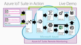 Azure IoT Suite: Remote Monitoring
Web JobsWeb Jobs
Microsoft Azure
Azure
Event
Hub
Azure
Stream
Analytics
Azure
IoT
Hub
Azure
Storage
Blob
Web Job
Web &
Mobile
App
Document
DB (Device
Registry)
Microsoft
PowerBI
Web Jobs
Simulated Device
Web Jobs
Simulated Device
 