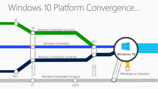 Converged
OSkernel
Converged
appmodel
Windows 10
 