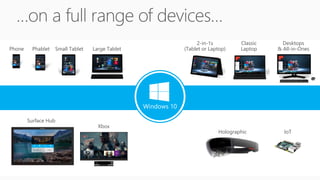Windows 10
Phone Small Tablet
2-in-1s
(Tablet or Laptop)
Desktops
& All-in-OnesPhablet Large Tablet
Classic
Laptop
Xbox
IoT
Surface Hub
Holographic
 