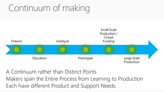 Tinkerer
Education
Hobbyist
Prototyper
Small Scale
Production /
Crowd
Funding
Large Scale
Production
 