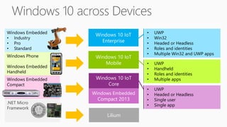 Windows Embedded
• Industry
• Pro
• Standard
Windows Phone
Windows Embedded
Handheld
Windows Embedded
Compact
Windows 10 IoT
Enterprise
Windows 10 IoT
Mobile
Windows 10 IoT
Core
Windows Embedded
Compact 2013
Lilium
• UWP
• Headed or Headless
• Single user
• Single app
• UWP
• Handheld
• Roles and identities
• Multiple apps
• UWP
• Win32
• Headed or Headless
• Roles and identities
• Multiple Win32 and UWP apps
 
